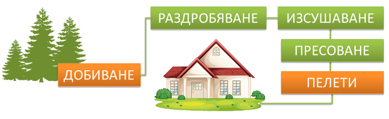 Пелети от ЕТ ”СТОЯН ДЕЛИЙСКИ”